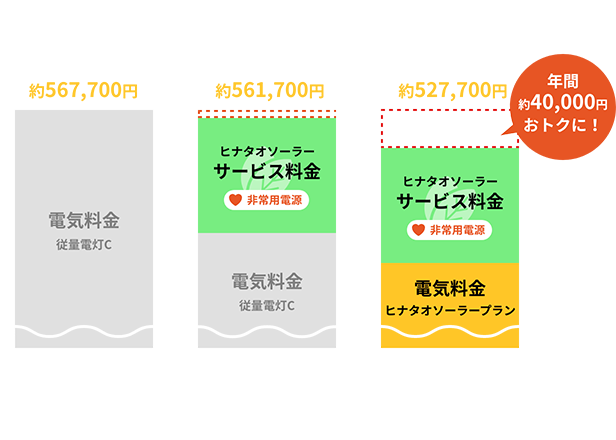 万が一の停電時でも、太陽光発電設備は運転できるため、発電した電気を一部の電気設備で利用可能です。さらに非常用コンセントも無料で設置しますので、もしもの時に安心です。