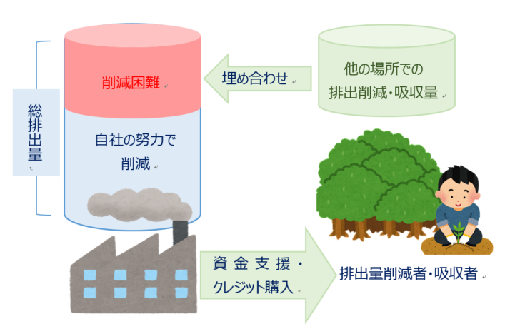 カーボンオフセットについての基礎知識