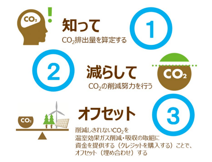 温室効果ガス排出量削減活動におけるカーボンオフセットの位置づけ