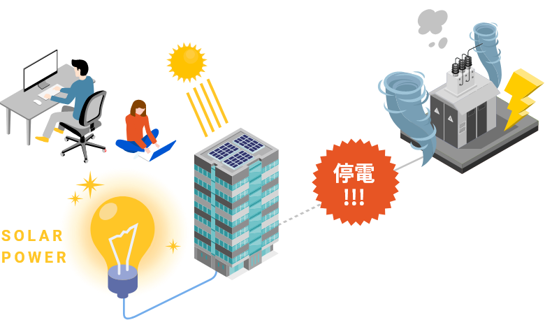 万が一の停電時でも、太陽光発電設備は運転できるため、発電した電気を一部の電気設備で利用可能です。さらに非常用コンセントも無料で設置しますので、もしもの時に安心です。