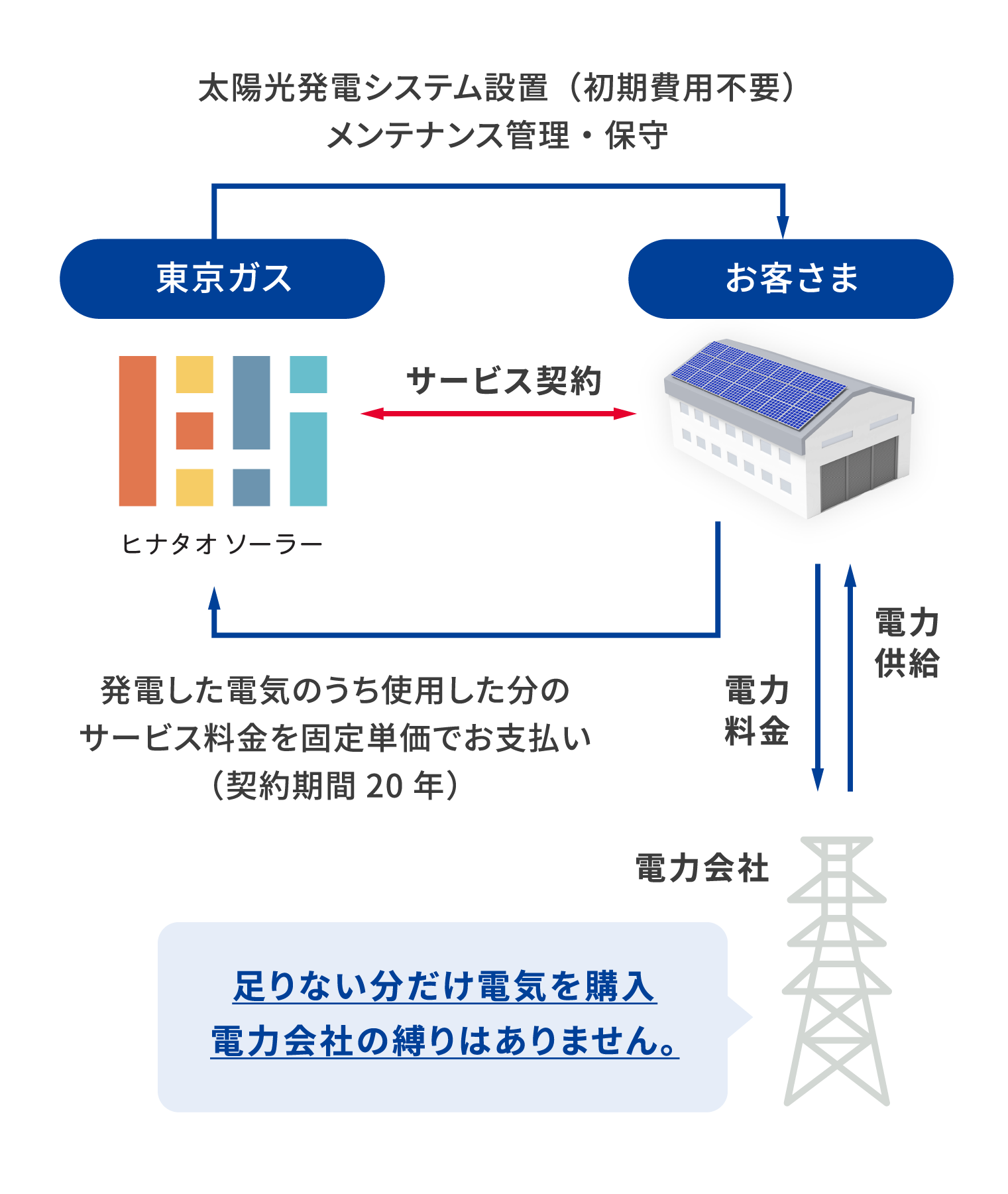 PPAモデル