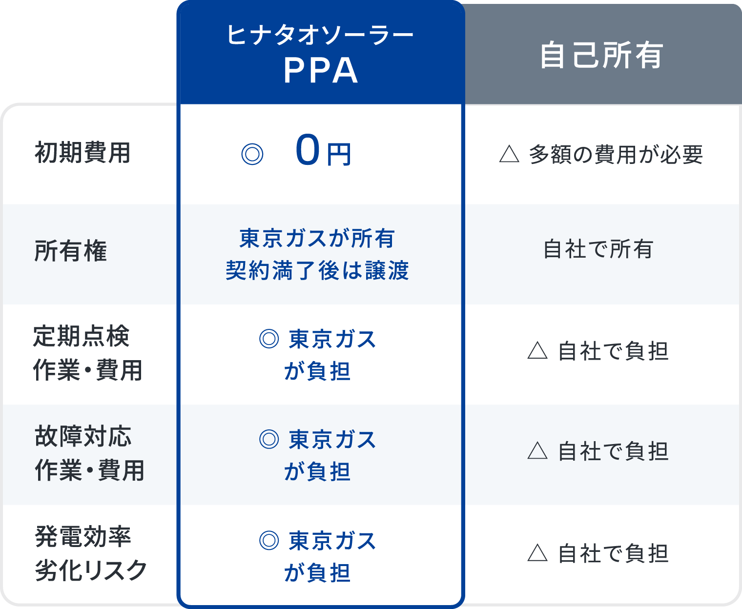 PPAモデル比較